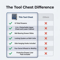 13-Drawer Rolling Tool Chest, Large Tool Chest with Wheels, 2 in 1 Detachable Tool Chests, Portable Tool Storage, Locking Mechanic Tool Box for Warehouse, Garage, Gray & Blue — Comparison